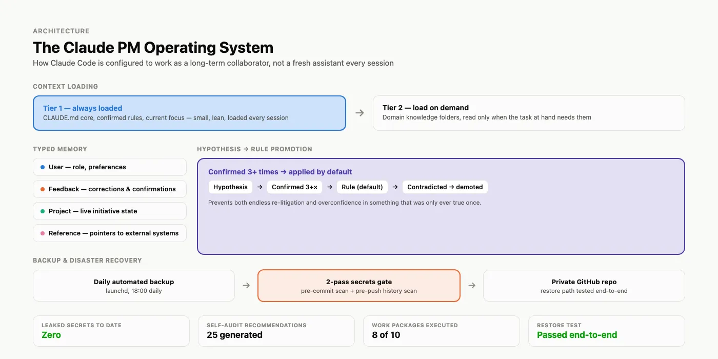 The Claude PM Operating System — Wedge